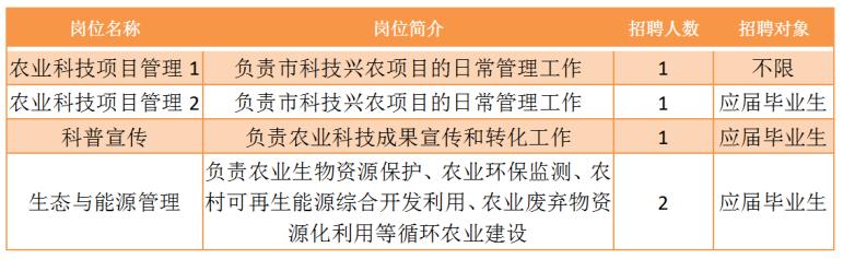 华容县农业农村局最新招聘概况及职位需求通知