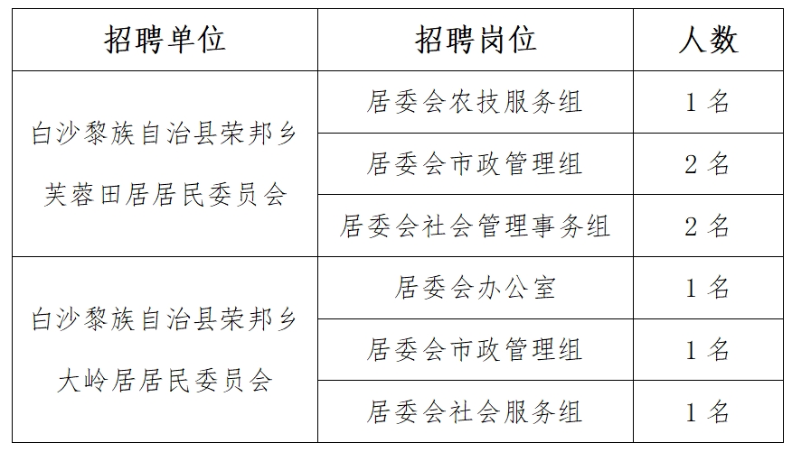 文复苗族土家族乡最新招聘信息汇总